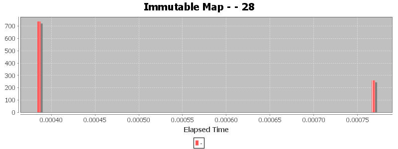 Immutable Map - - 28